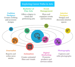 What Are the Best Courses After 12th?